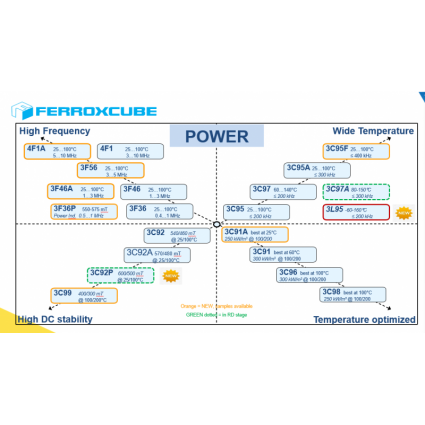 Ferroxcube飛磁E型、P型、RM型ER型等鐵氧體磁芯